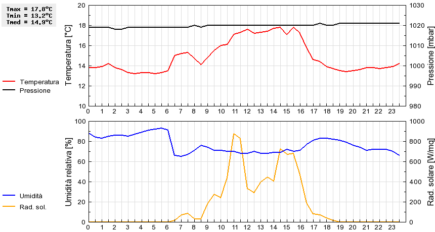 Grafico dati