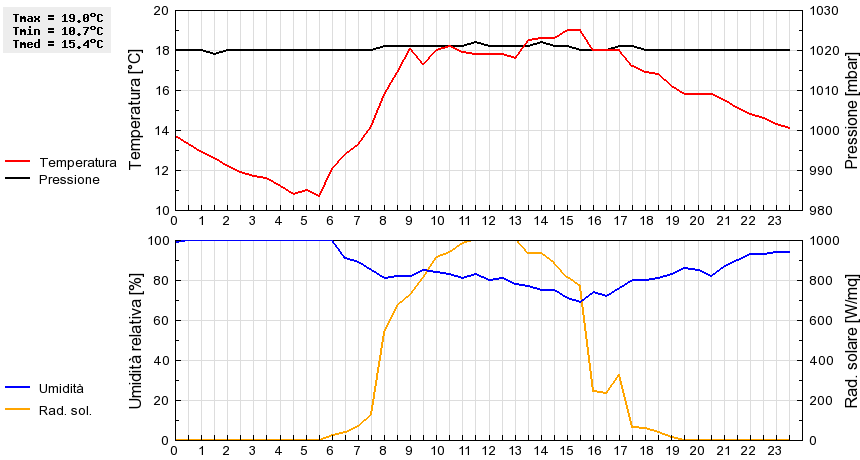 Grafico dati