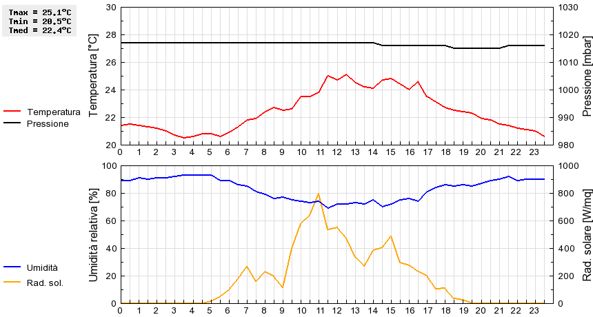 Grafico dati