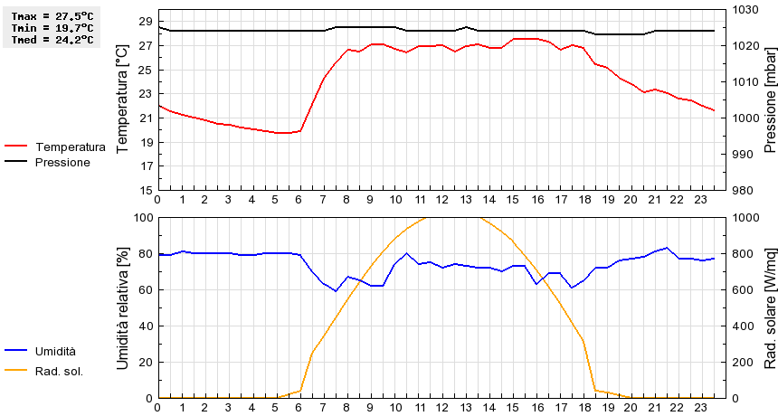 Grafico dati