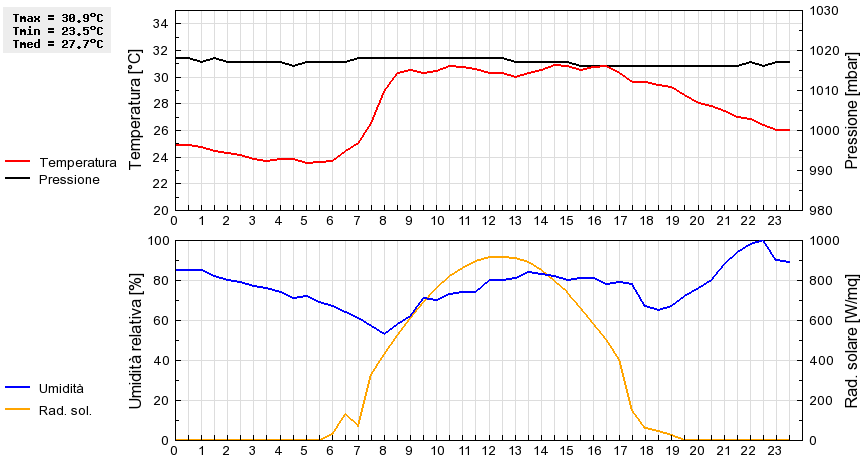 Grafico dati