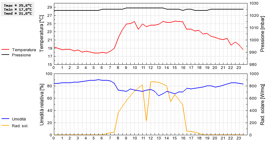 Grafico dati