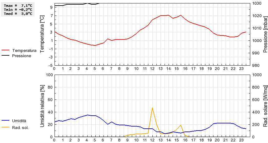 Grafico dati