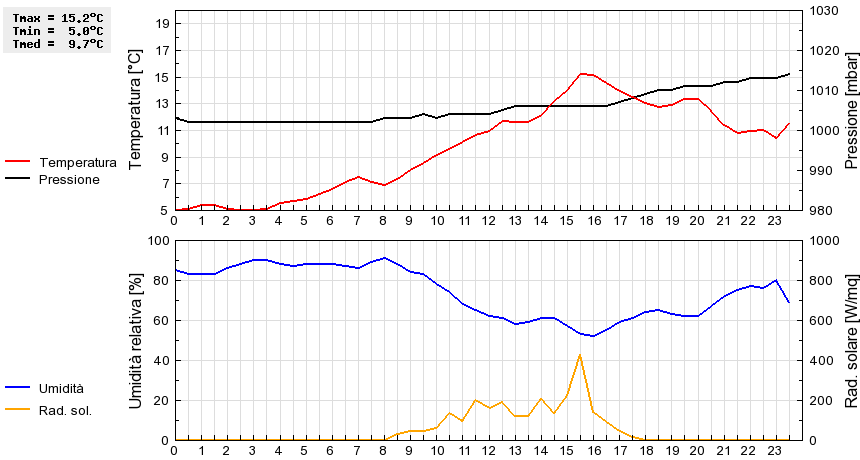 Grafico dati