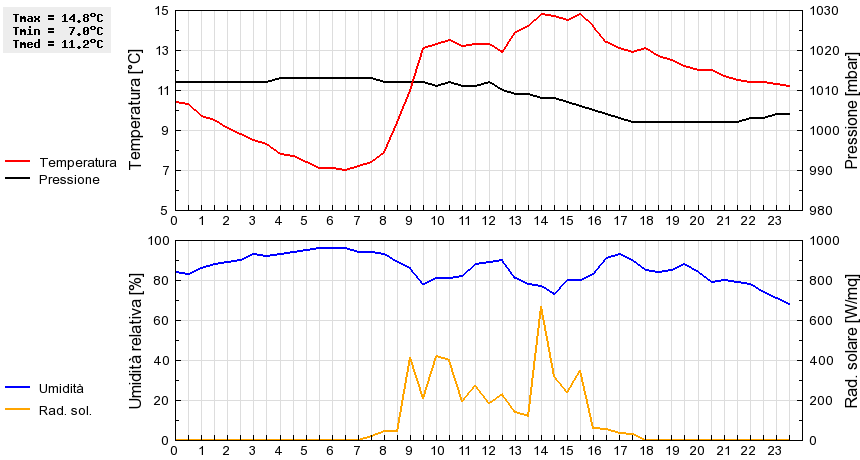 Grafico dati