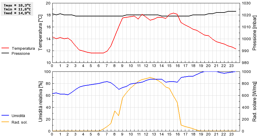 Grafico dati