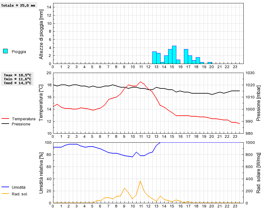 Grafico dati