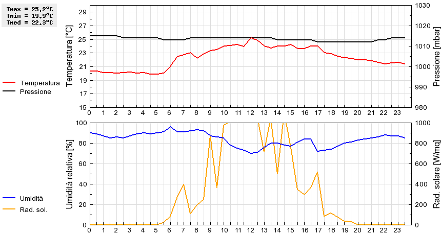 Grafico dati