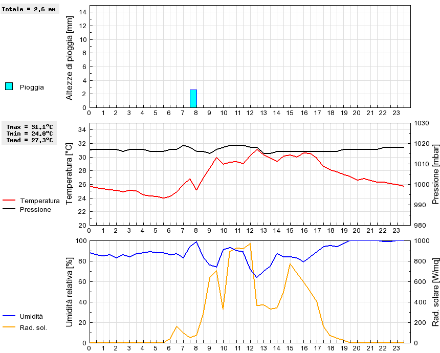 Grafico dati