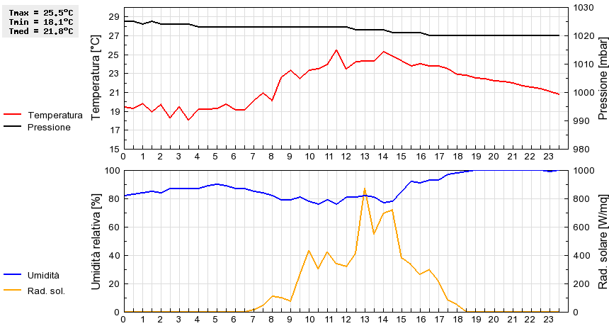 Grafico dati