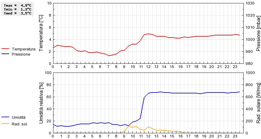 Grafico dati