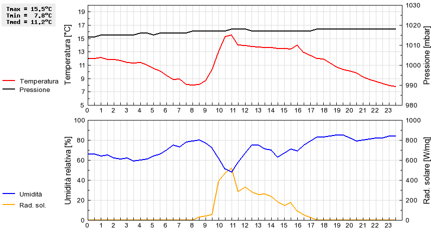 Grafico dati