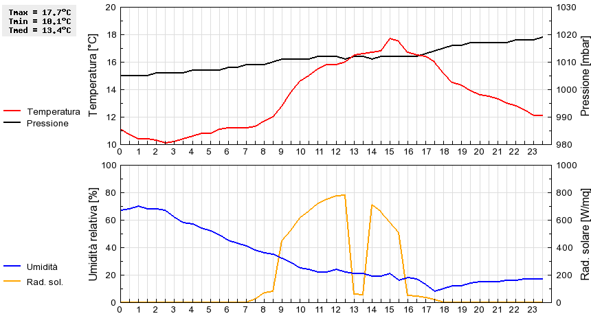 Grafico dati