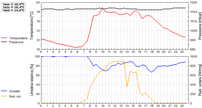 Grafico dati