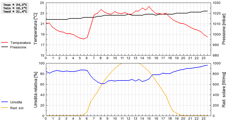 Grafico dati