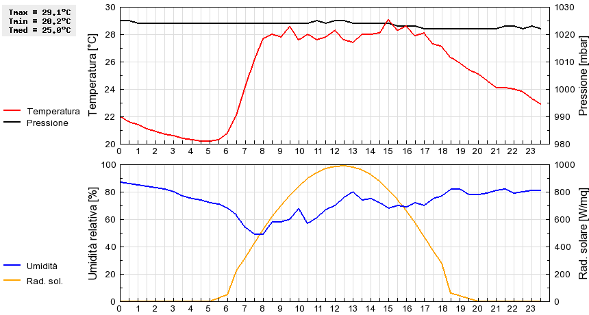 Grafico dati