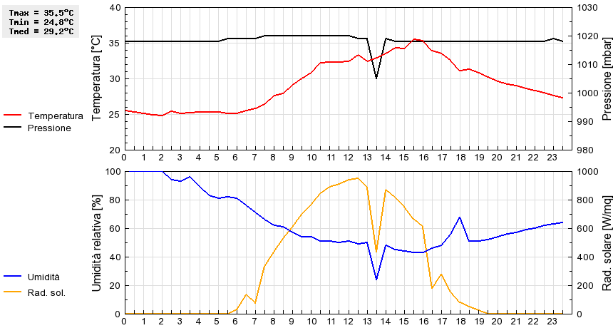 Grafico dati