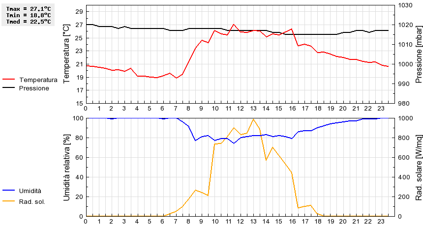 Grafico dati