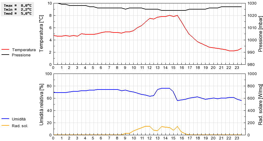 Grafico dati