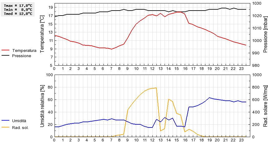 Grafico dati