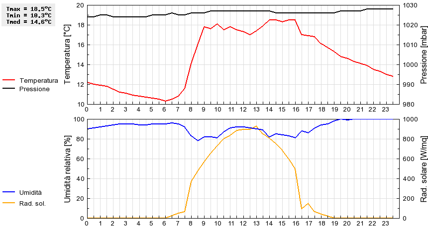 Grafico dati