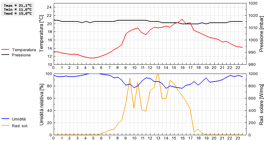 Grafico dati