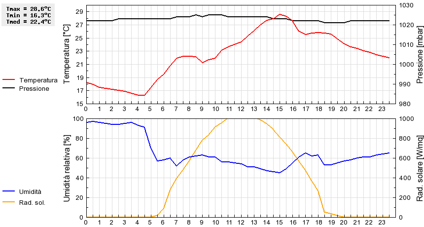 Grafico dati