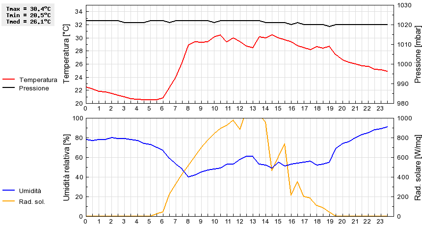 Grafico dati