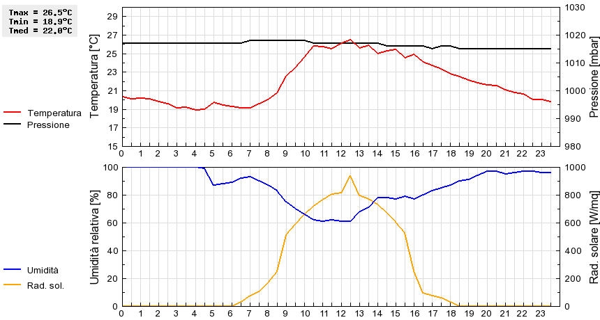 Grafico dati