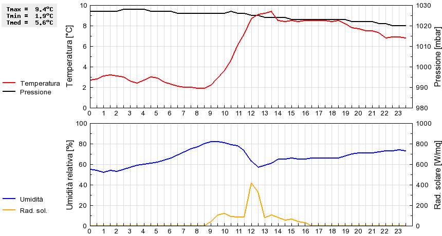 Grafico dati