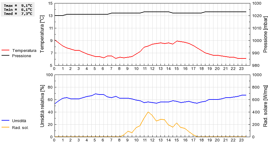 Grafico dati