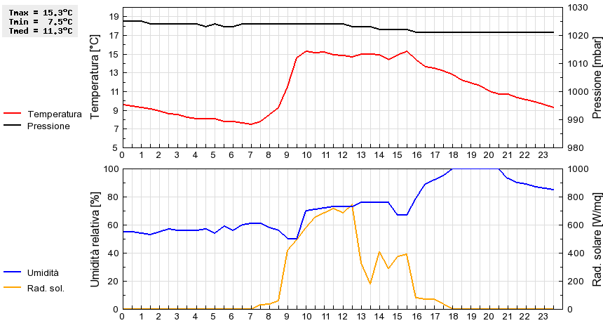 Grafico dati