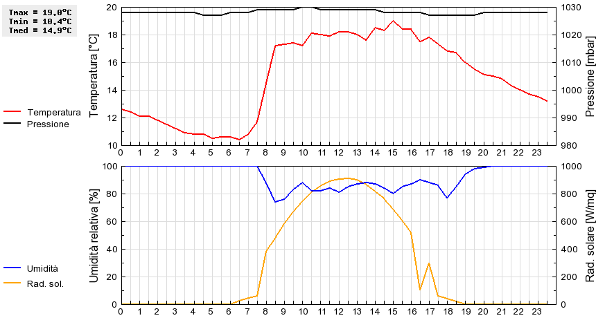 Grafico dati