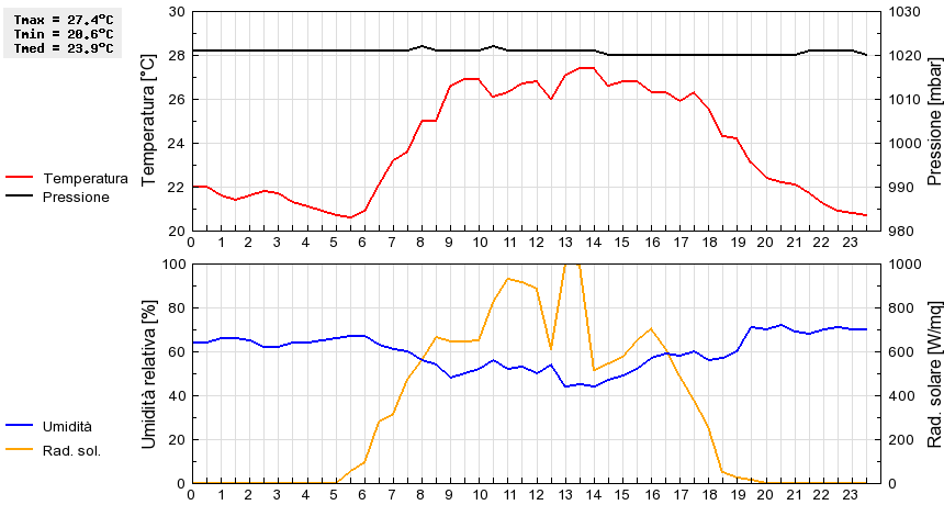 Grafico dati