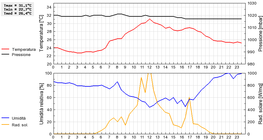 Grafico dati