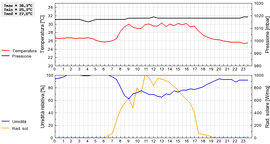 Grafico dati