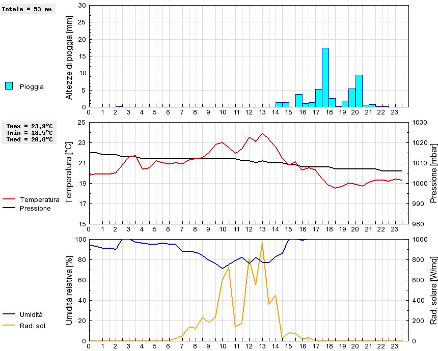 Grafico dati