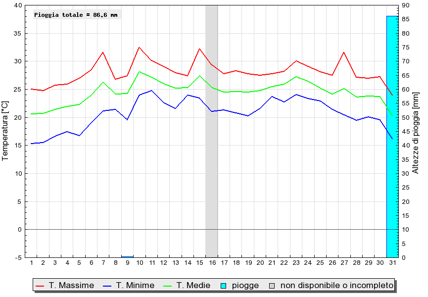 Grafico dati