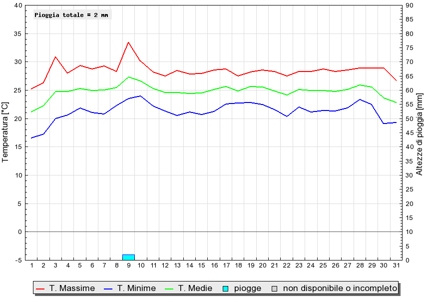 Grafico dati