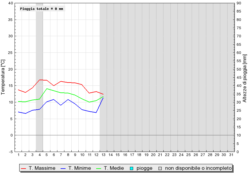 Grafico dati