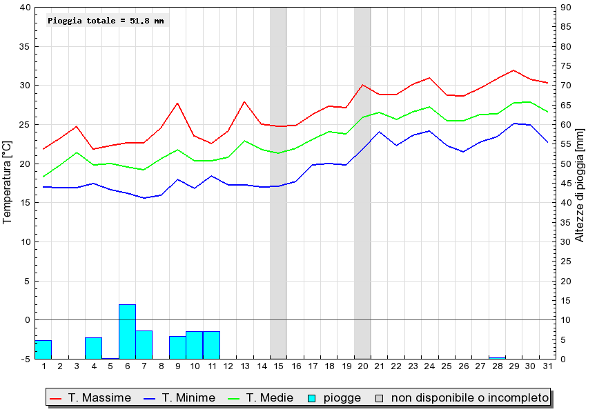 Grafico dati