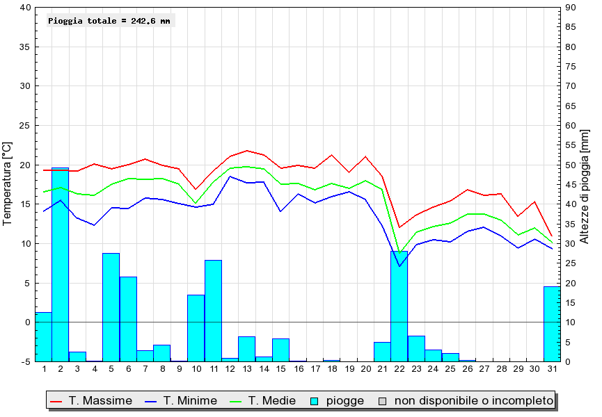 Grafico dati