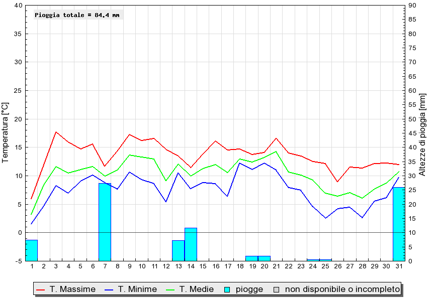 Grafico dati