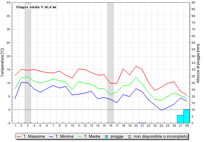 Grafico dati