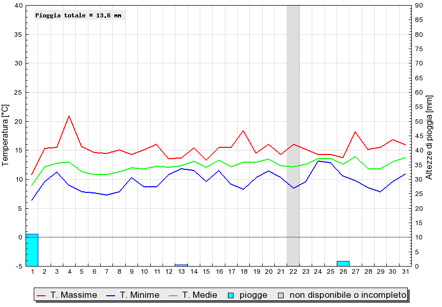 Grafico dati