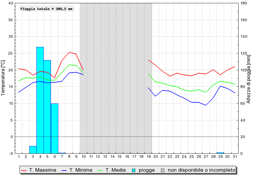 Grafico dati