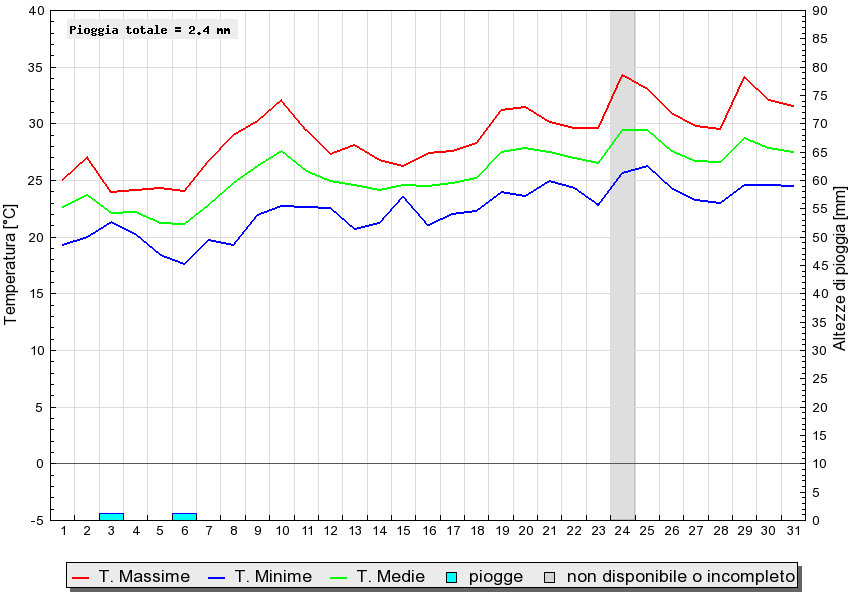 Grafico dati