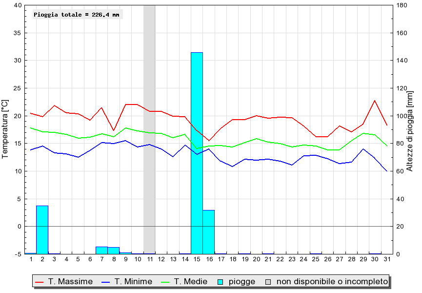 Grafico dati