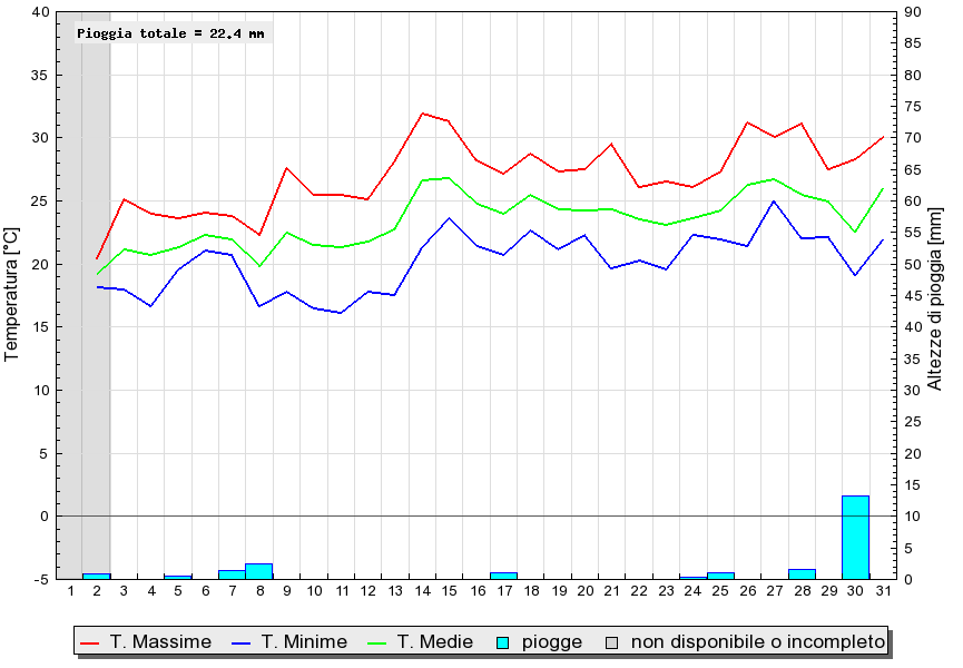 Grafico dati