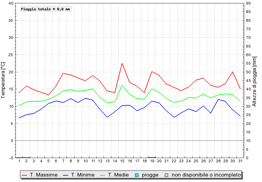 Grafico dati